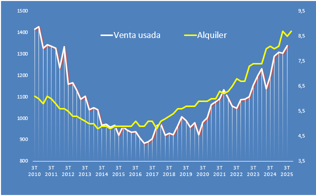 Evolución del precio de la vivienda en Cartagena, en venta y alquiler